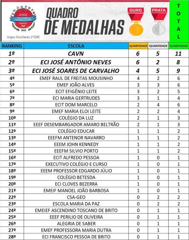 Quadro de medalhas Jogos Escolare da Paraíba - Etapa Regional 2ª Região.jpeg