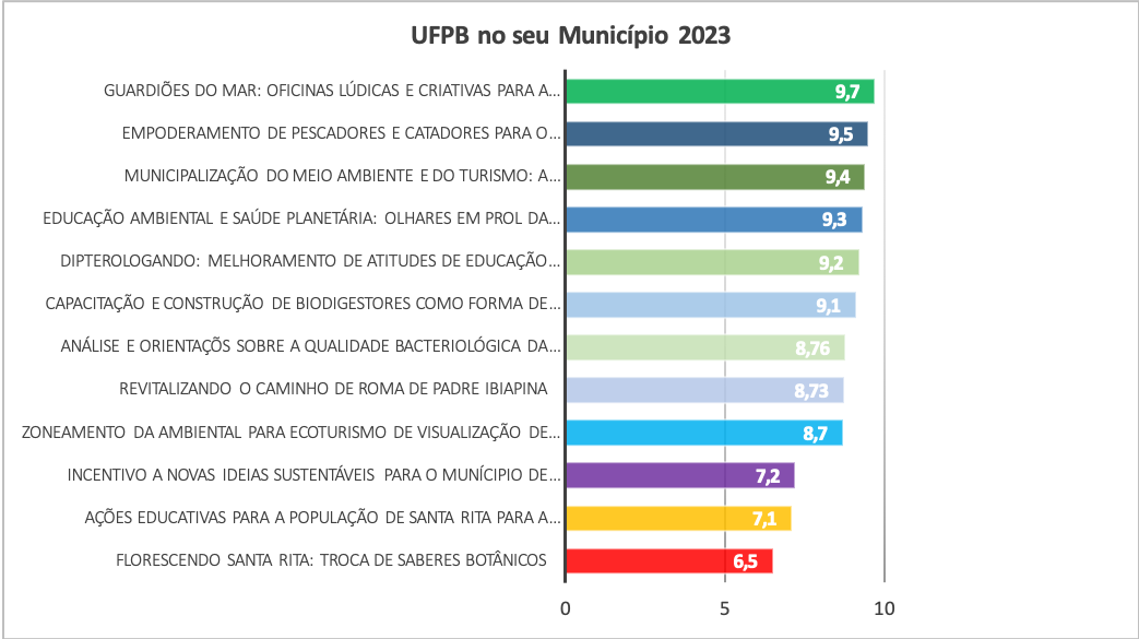 ufpb_noseu_municipio2023.png