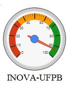 Medidor da INOVA-UFPB aponta 93,25% das metas alcançadas!  