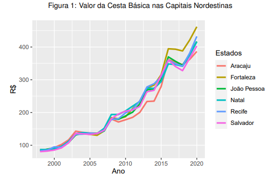 Gráfico valor das cestas básicas nas capitais nordestinas