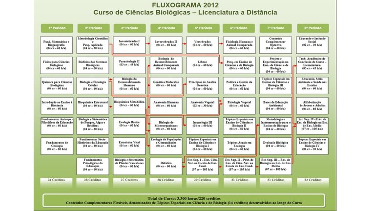 Fluxograma do curso