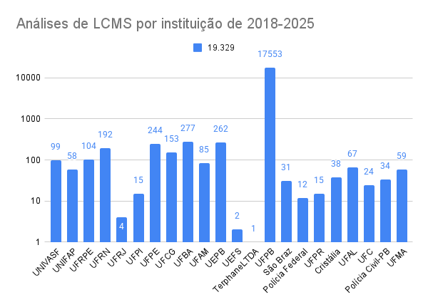 LC-MS por instituição 2025