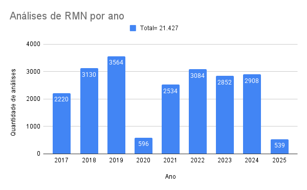 RMN por ano 2025