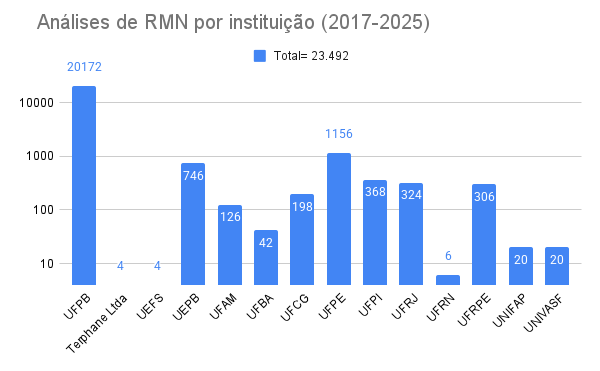 RMN por instituição 2025