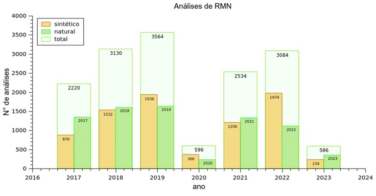 Estatísticas RMN