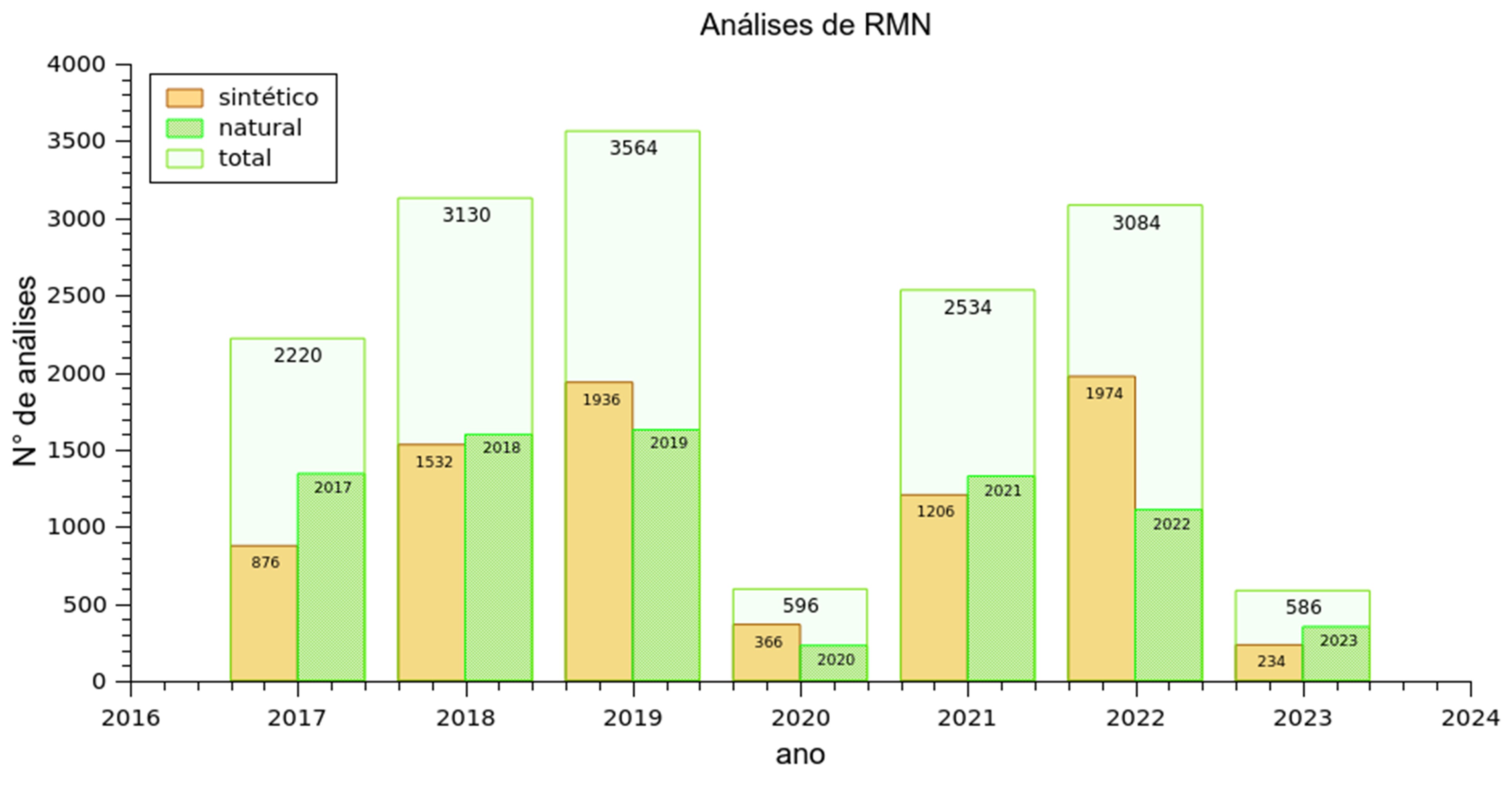 Estatísticas RMN