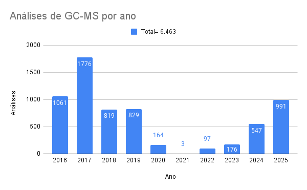 GC-MS por ano 2025