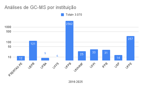 GC-MS por instituição 2025