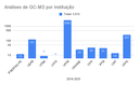 GC-MS por instituição 2025