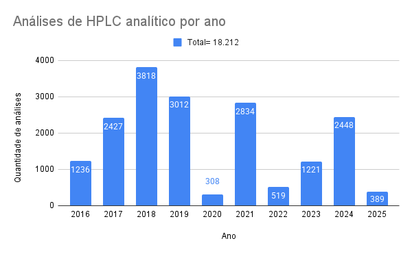 HPLC analítico por ano