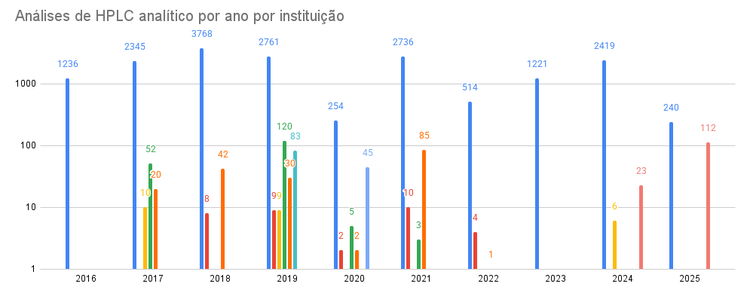 HPLC analítico por instituição
