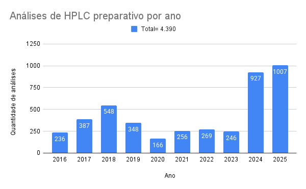 HPLC preparativo por ano