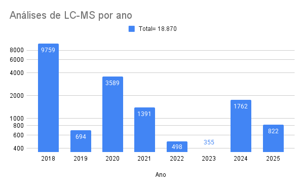LC-MS por ano 2025