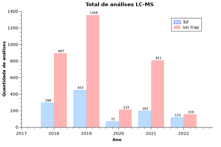 gráfico LC-MS