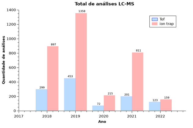 gráfico LC-MS