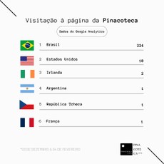 Das 246 visitações, 22 foram de outros países