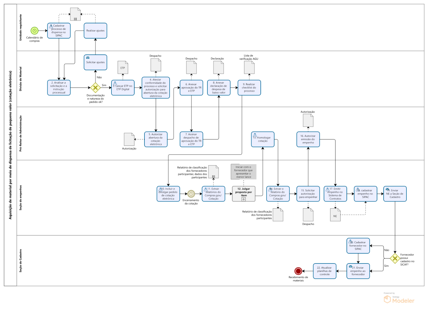 PRA_DM_03_Fluxo para aquisição de material por dispensa de licitação de pequeno valor_cotação eletrônica.png