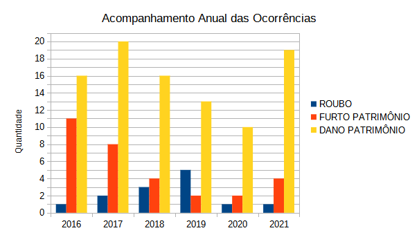 Acomp_Anual_Ocorrencias.png Acomp_Anual_Ocorrencias.png