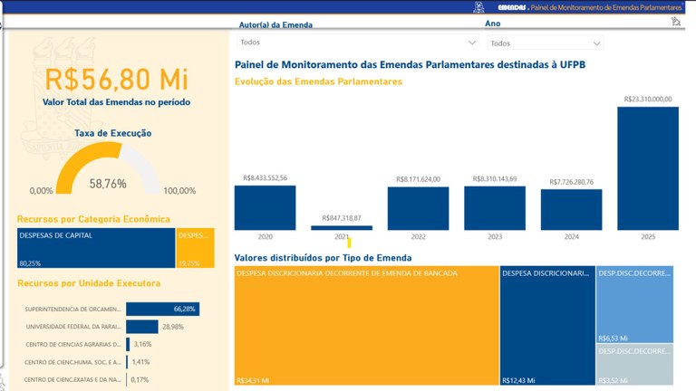 UFPB lança painel interativo para acompanhamento de emendas parlamentares