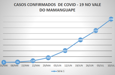 O 5º Relatório de Monitoramento de grupo da UFPB indica firme crescimento, branda aceleração e rápida interiorização da pandemia do novo coronavírus no Litoral Norte paraibano. Crédito: GEPeeeS/UFPB