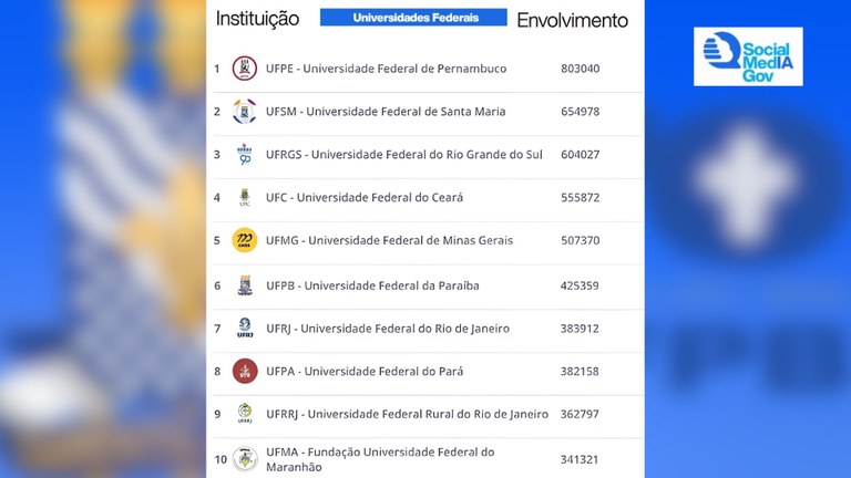 UFPB é a sexta universidade federal do Brasil com mais interações nas redes sociais, aponta ranking